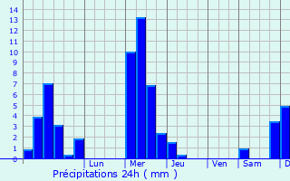 Graphique des précipitations prvues pour Chaumont-Gistoux