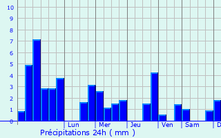 Graphique des précipitations prvues pour Alpirsbach