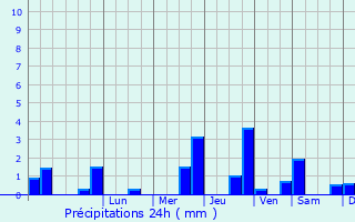Graphique des précipitations prvues pour Givraines