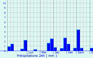 Graphique des précipitations prvues pour Le Plessis-Pt