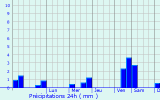 Graphique des précipitations prvues pour Arilje