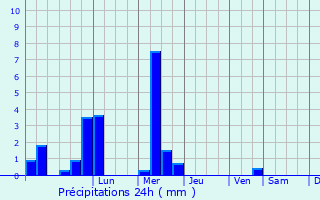 Graphique des précipitations prvues pour Kocevje