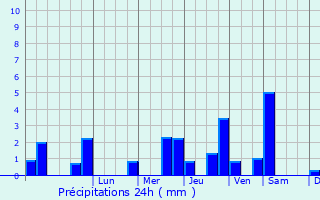 Graphique des précipitations prvues pour Gallardon
