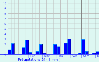 Graphique des précipitations prvues pour Vivoin