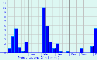Graphique des précipitations prvues pour Nivelles