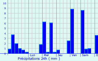 Graphique des précipitations prvues pour Gandorhun