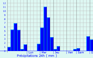 Graphique des précipitations prvues pour Remicourt