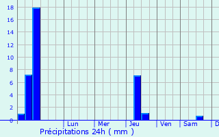 Graphique des précipitations prvues pour Sausset-les-Pins