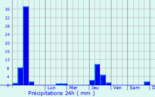 Graphique des précipitations prvues pour Caromb