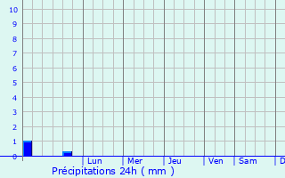 Graphique des précipitations prvues pour Roost-Warendin