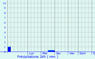 Graphique des précipitations prvues pour Melenki