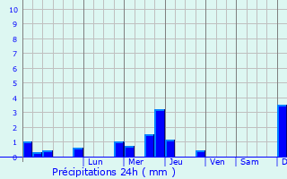 Graphique des précipitations prvues pour Enghien-les-Bains