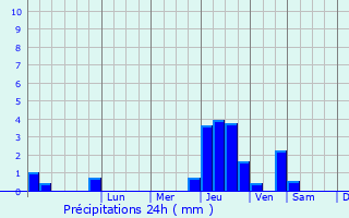 Graphique des précipitations prvues pour Ribeauvill