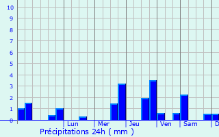 Graphique des précipitations prvues pour Bagneaux-sur-Loing
