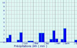 Graphique des précipitations prvues pour Richarville