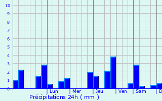 Graphique des précipitations prvues pour Saint-Fulgent-des-Ormes