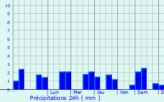 Graphique des précipitations prvues pour Cuzorn