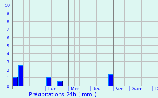 Graphique des précipitations prvues pour Lucciana