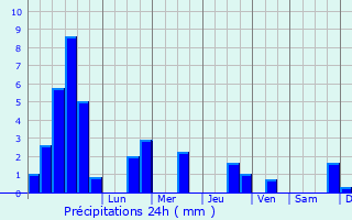 Graphique des précipitations prvues pour Brouvelieures