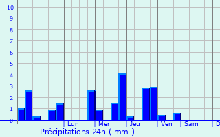 Graphique des précipitations prvues pour Campigny