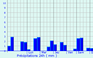 Graphique des précipitations prvues pour Marminiac