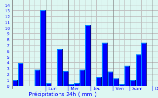 Graphique des précipitations prvues pour Mattanur