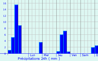 Graphique des précipitations prvues pour Saint-Jacques
