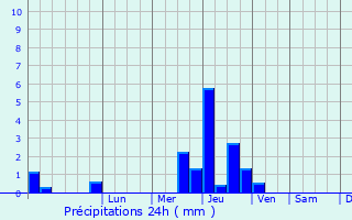 Graphique des précipitations prvues pour Ferrires-sur-Sichon