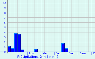 Graphique des précipitations prvues pour Krasnolesnyy