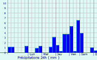 Graphique des précipitations prvues pour Rbreuviette