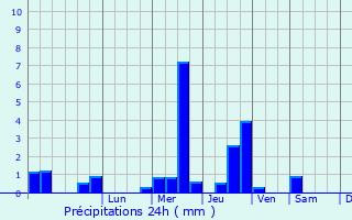 Graphique des précipitations prvues pour Denham