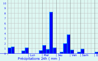 Graphique des précipitations prvues pour Tring