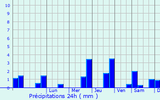 Graphique des précipitations prvues pour Vimory