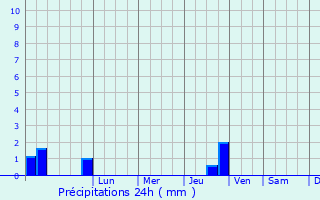 Graphique des précipitations prvues pour Regnville-sur-Meuse