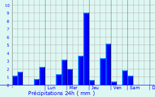 Graphique des précipitations prvues pour Placy
