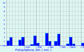 Graphique des précipitations prvues pour Fill