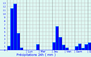 Graphique des précipitations prvues pour Manthes