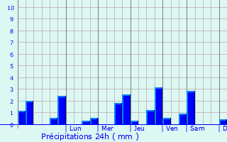 Graphique des précipitations prvues pour Gouillons
