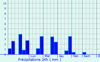 Graphique des précipitations prvues pour Quvert