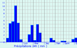 Graphique des précipitations prvues pour Dasle