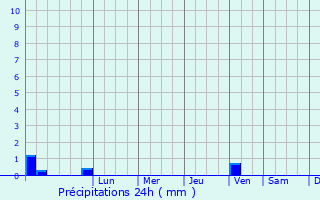 Graphique des précipitations prvues pour Pinarbasi