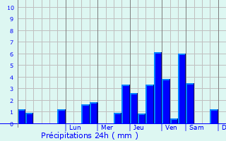 Graphique des précipitations prvues pour Magnicourt-en-Comt