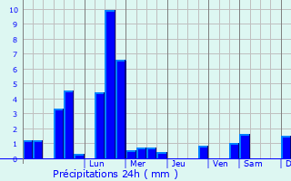 Graphique des précipitations prvues pour Vlist