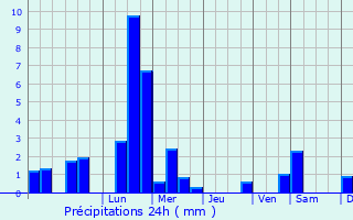 Graphique des précipitations prvues pour Nieuw-Lekkerland