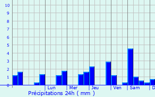 Graphique des précipitations prvues pour Magny-le-Hongre