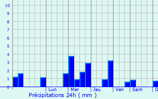 Graphique des précipitations prvues pour Swadlincote