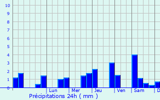 Graphique des précipitations prvues pour Villeneuve-Saint-Denis