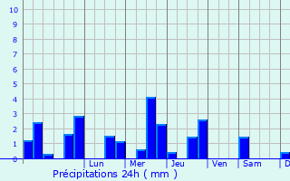 Graphique des précipitations prvues pour Midsomer Norton