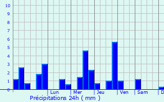 Graphique des précipitations prvues pour Yate