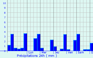 Graphique des précipitations prvues pour Saint-Moreil